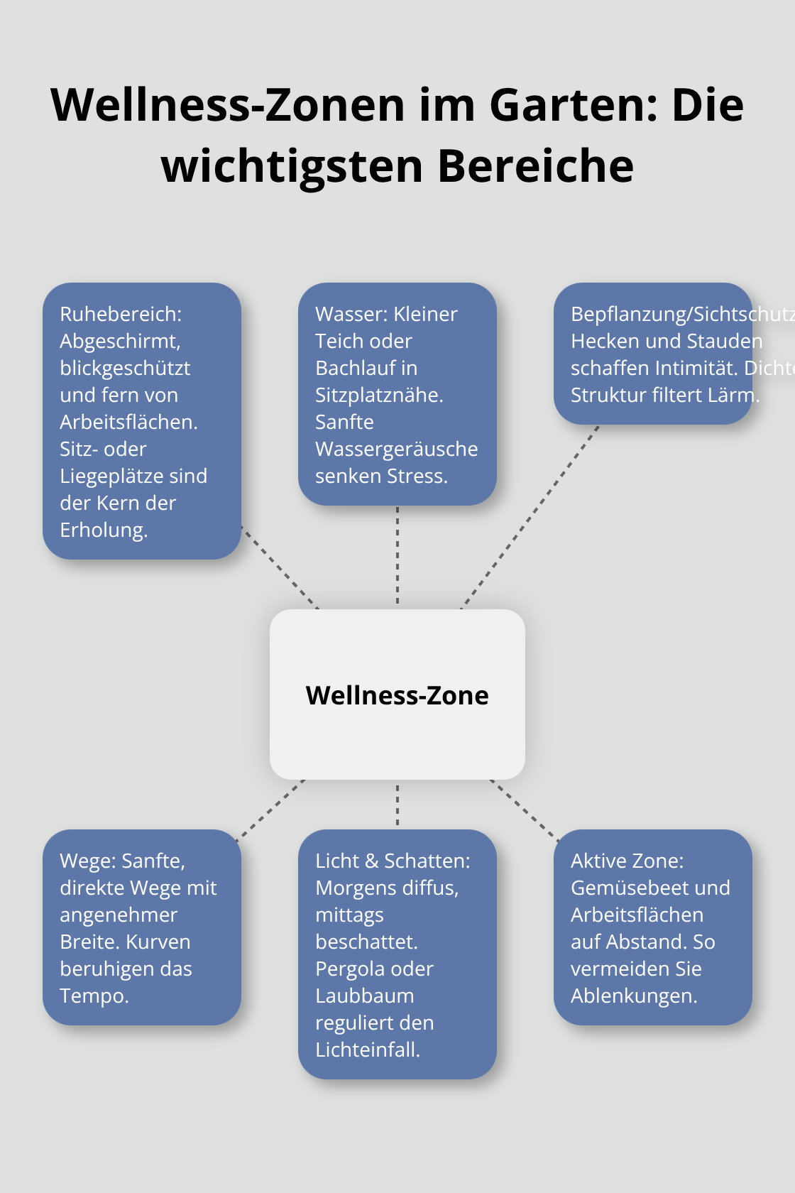 Zentrale Wellness-Zone mit angrenzenden Funktionsbereichen im Garten visualisiert