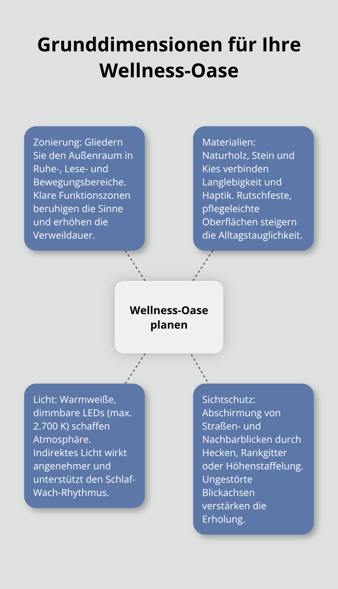 Hub-and-Spoke-Grafik zu Zonierung, Materialien, Licht und Sichtschutz im Wellness-Garten