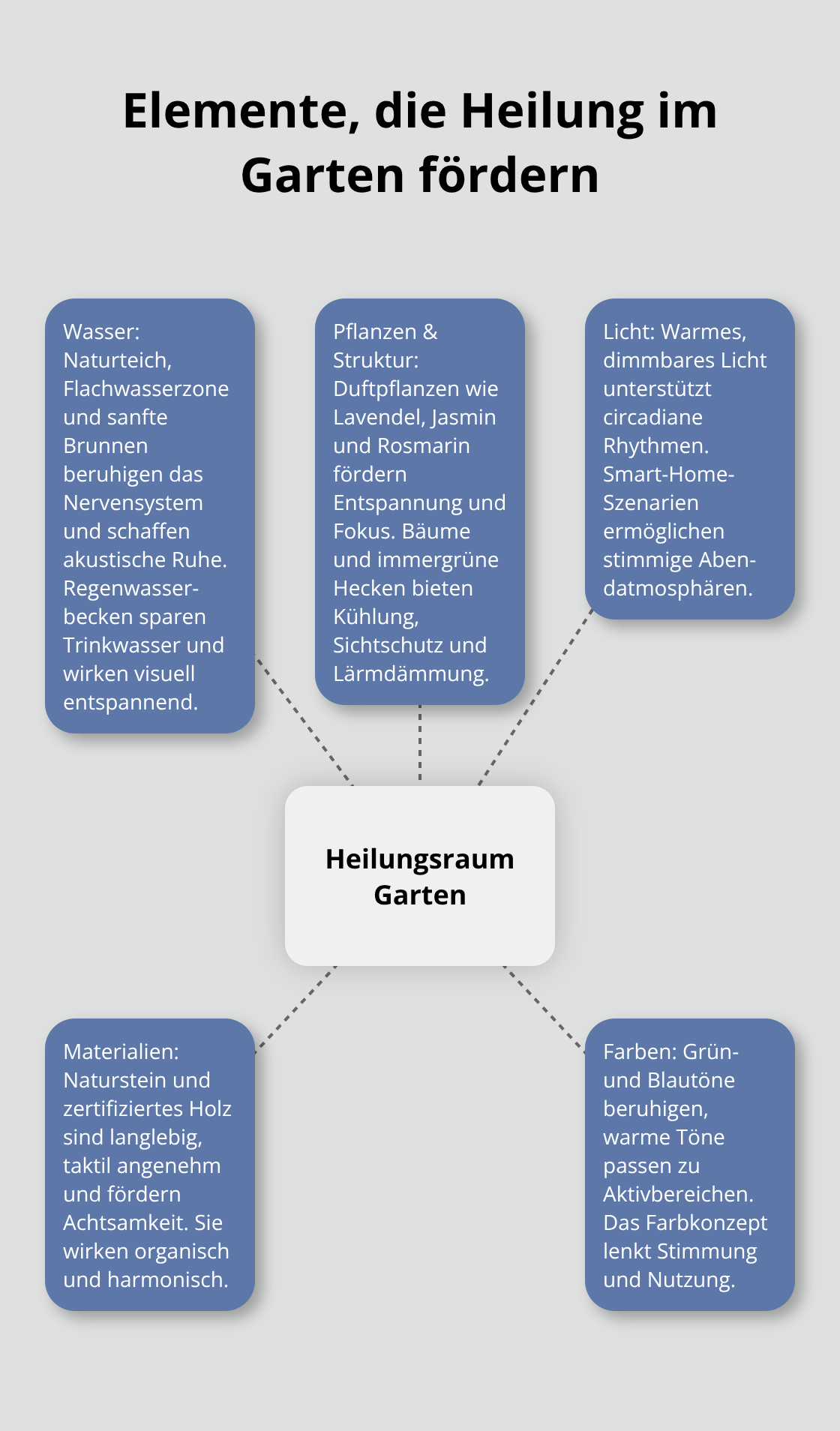 Zentrale Wellness-Elemente, die einen heilenden Garten in Deutschland prägen - Wellness Elemente Gartenkonzept Ideen