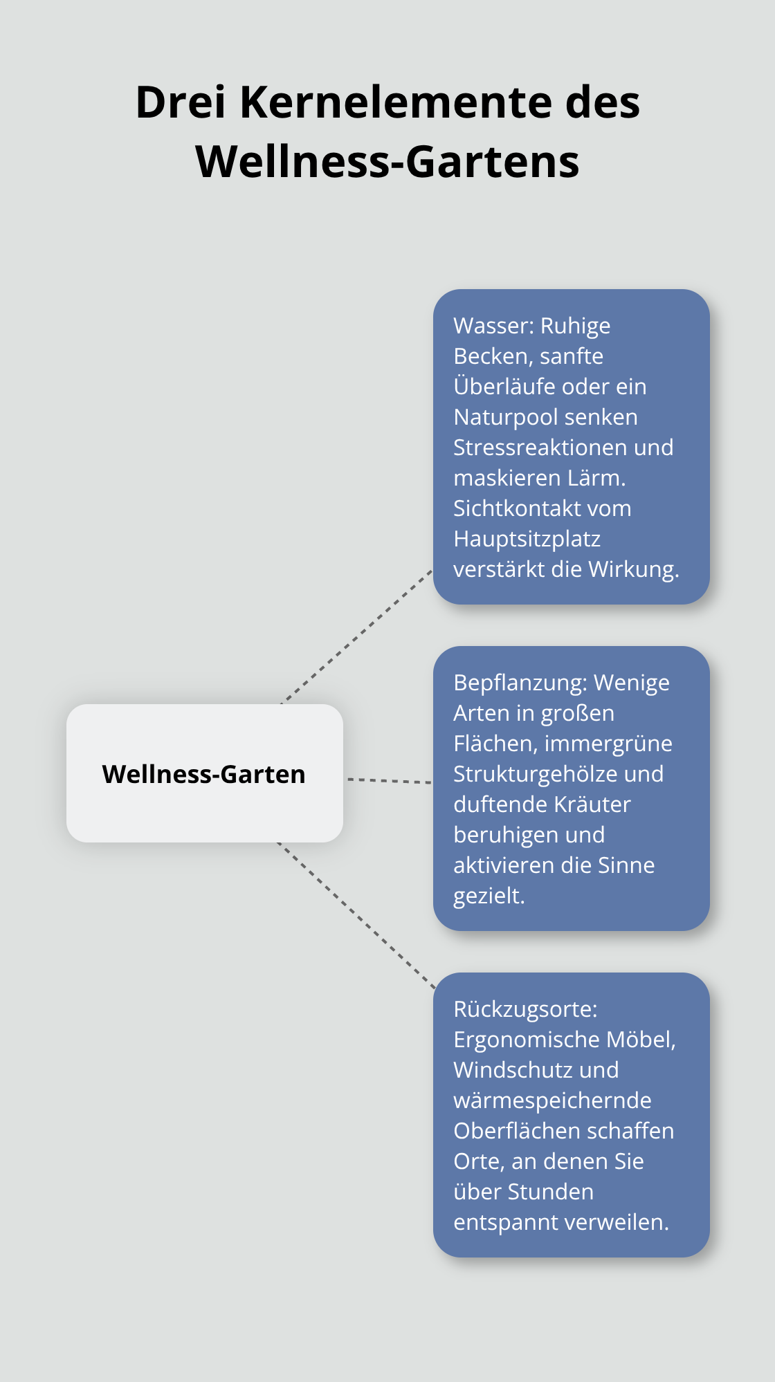 Hub-und-Spoke-Grafik zu Wasser, Bepflanzung und Rückzugsorten als zentrale Elemente