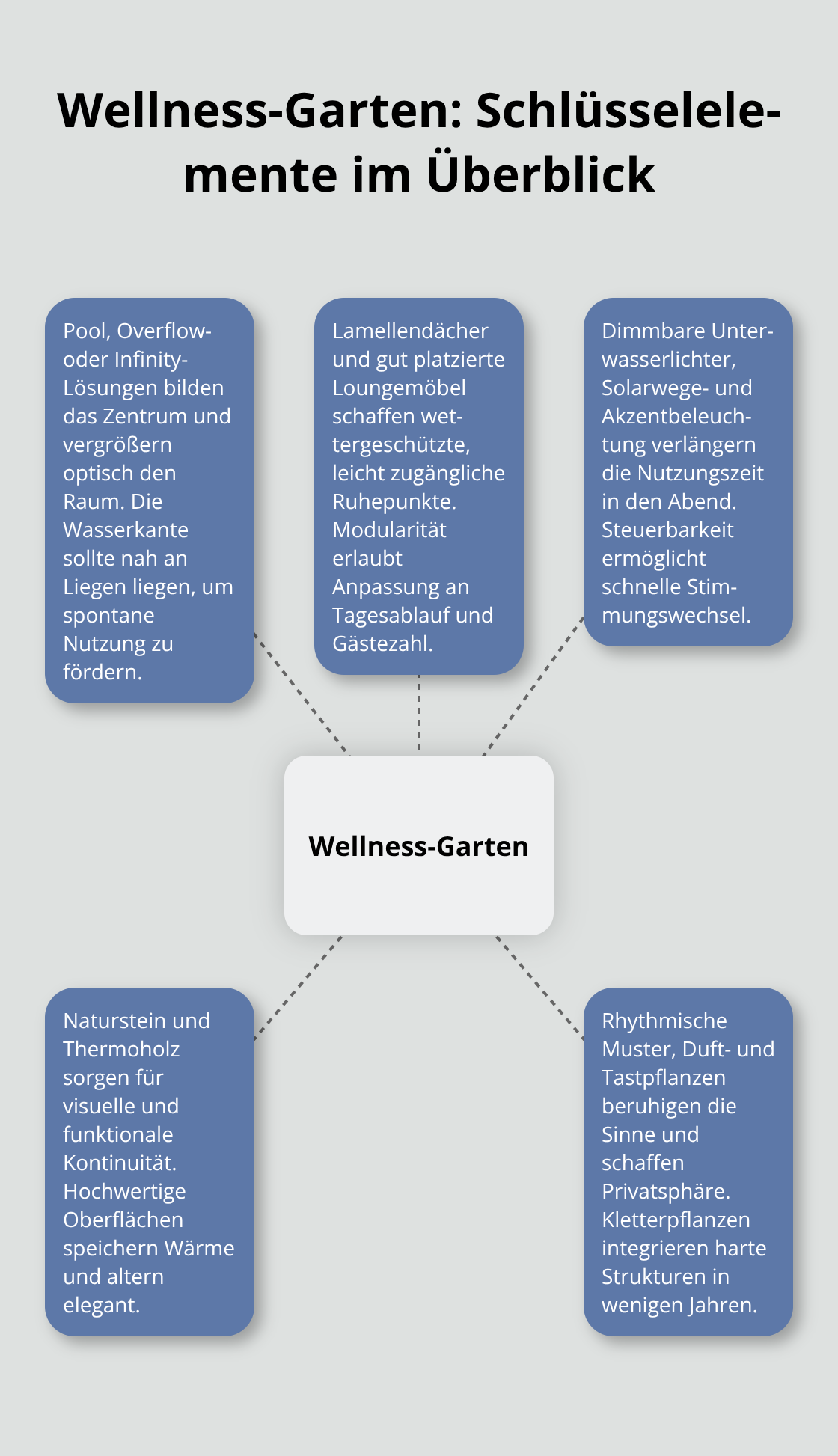 Zentrale Elemente eines Wellness-Gartens in Deutschland - Wellness Zone Gartenkonzept Ideen
