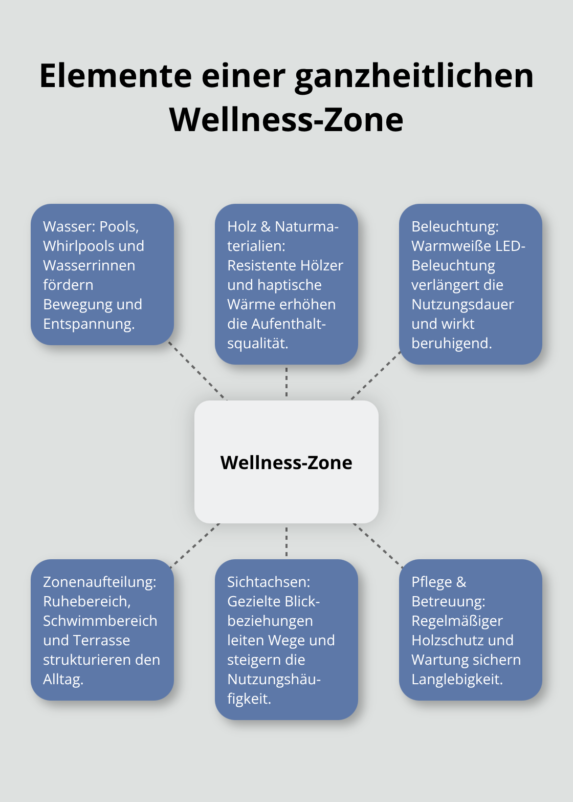 Hub-and-Spoke-Grafik: zentrale Gestaltungselemente für Wellness-Gärten - Wellness Zone Gartenplanung