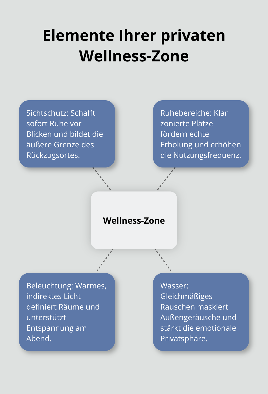 Zentrale Elemente der Wellness-Zone mit vier verbundenen Bereichen: Sichtschutz, Ruhebereiche, Beleuchtung, Wasser - Wellness Zone Gartenplanung Privatsphäre