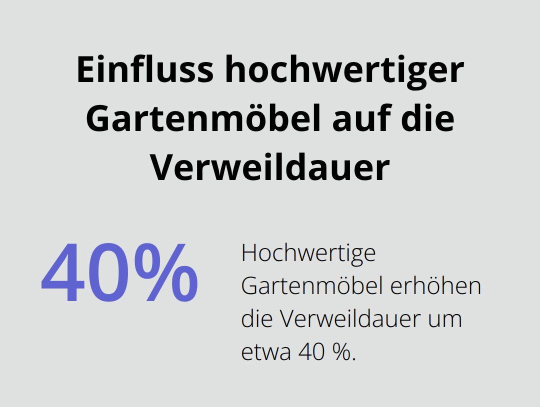 Prozentuale Erhöhung der Verweildauer durch hochwertige Gartenmöbel