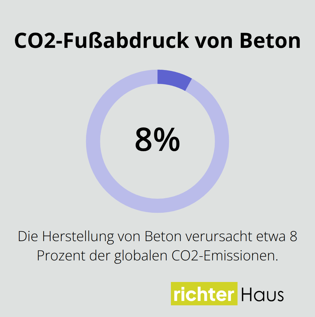 Anteil der Betonherstellung an den globalen CO2-Emissionen - werkstoffvergleich langlebige baustoffe