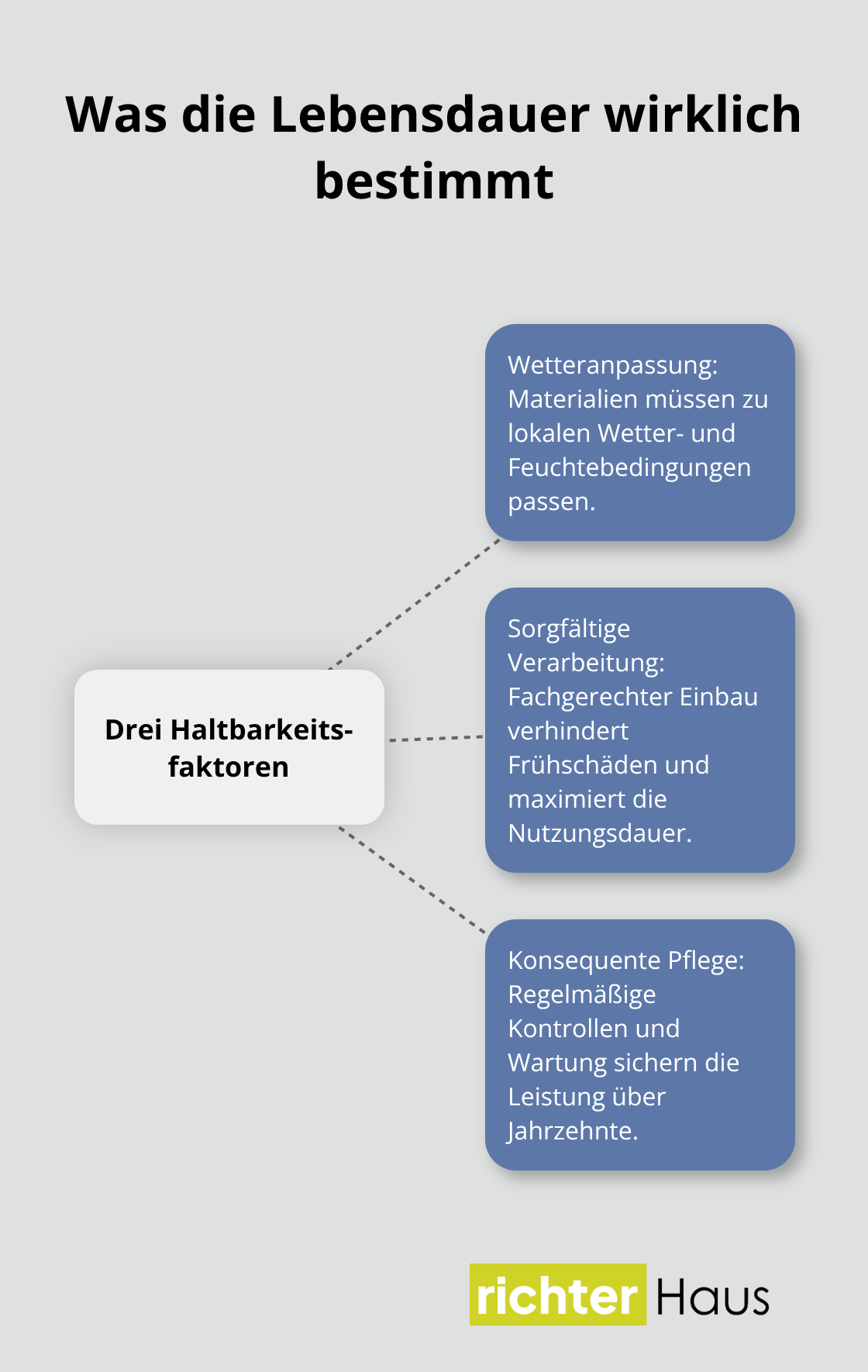 Drei praktische Faktoren, die die Haltbarkeit von Baustoffen prägen - werkstoffvergleich langlebige baustoffe