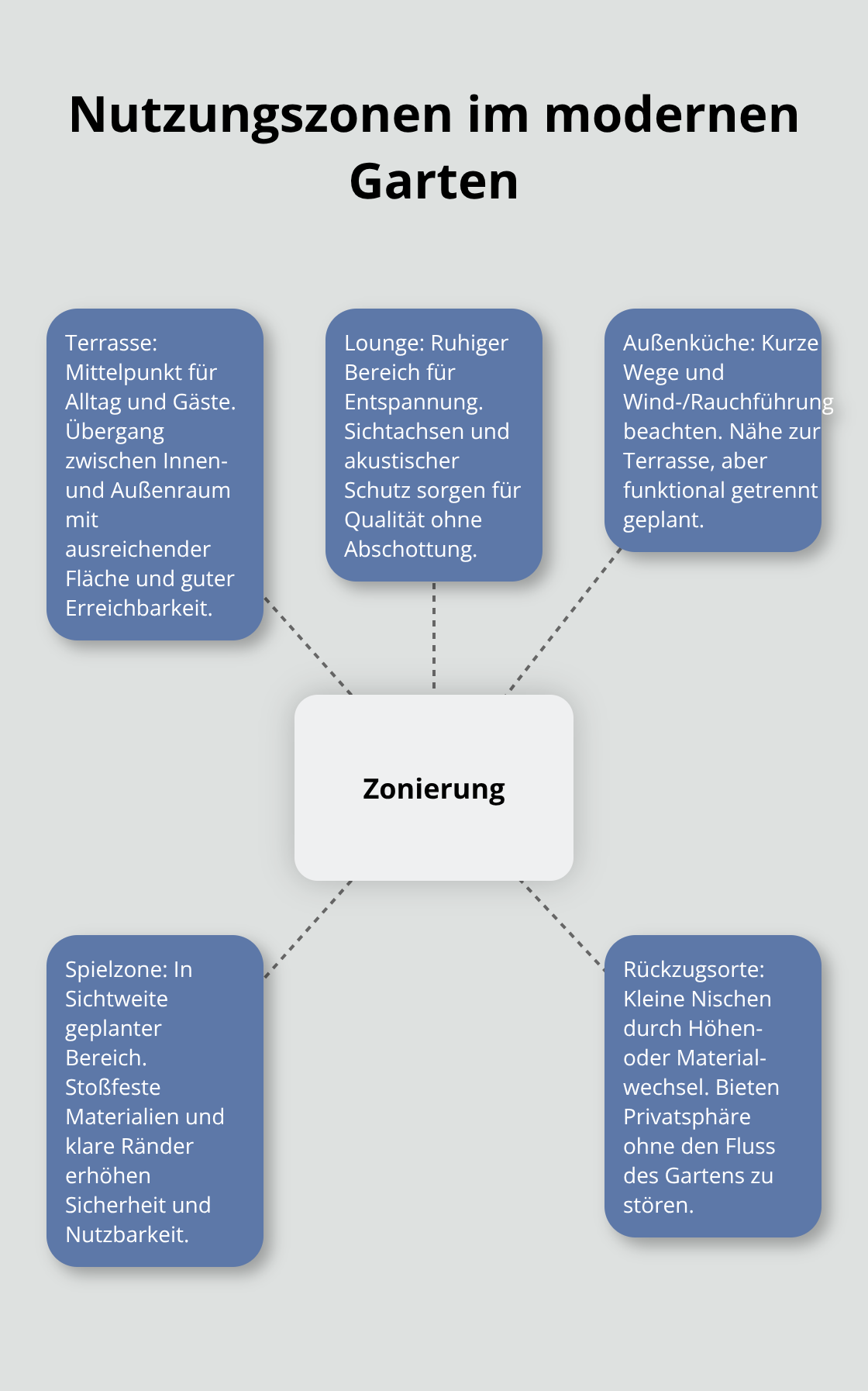 Zentraler Hub mit typischen Garten-Nutzungszonen und ihren Anforderungen - Wie gelingt Moderne Gartengestaltung