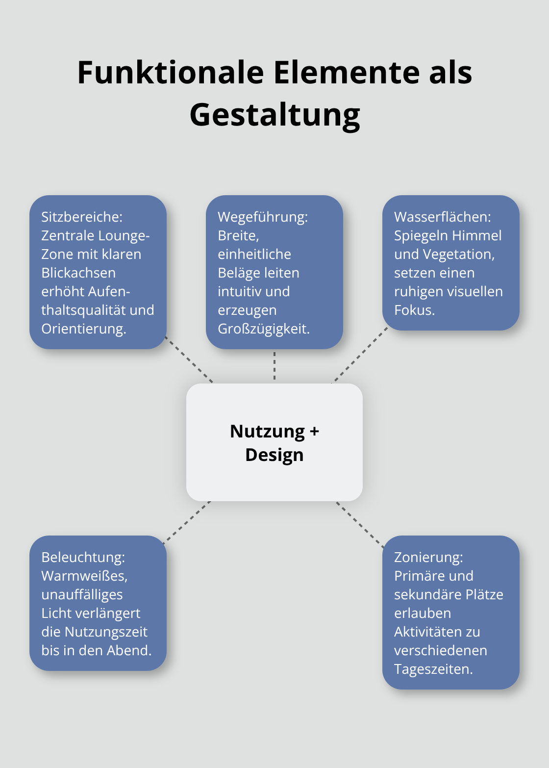 Diagramm: Wie Sitzbereiche, Wege, Wasser und Licht das Design prägen - Zeitgemäße Gartengestaltung Design